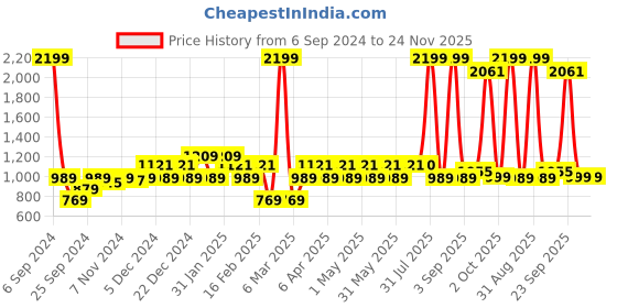 myntra.com Layers Emaline Beige & Green Floral Cotton 144 TC Double Bedsheet with 2 Pillow Covers layers Price History Graph from 6 Sep 2024 to 24 Nov 2025