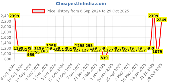 myntra.com Layers Emaline Beige & Green Floral Cotton 144 TC King Bedsheet with 2 Pillow Covers layers Price History Graph from 6 Sep 2024 to 29 Oct 2025