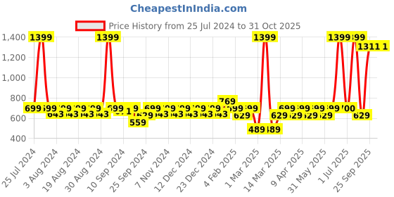 myntra.com Layers Emaline Blue & Pink Floral Cotton 144 TC Single Bedsheet with 1 Pillow Cover layers Price History Graph from 25 Jul 2024 to 31 Oct 2025