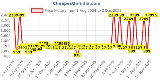 myntra.com Layers Emaline Grey & White Striped Cotton 144 TC King Bedsheet with 2 Pillow Covers layers Price History Graph from 1 Aug 2024 to 1 Dec 2025