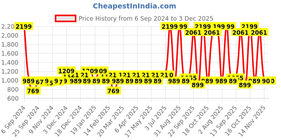 myntra.com Layers Emaline Grey Ethnic Cotton 144 TC Double Bedsheet with 2 Pillow Covers layers Price History Graph from 6 Sep 2024 to 3 Dec 2025
