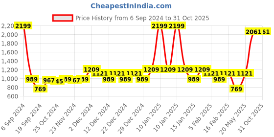 myntra.com Layers Emaline Pink & Grey Floral Cotton 144 TC Double Bedsheet with 2 Pillow Covers layers Price History Graph from 6 Sep 2024 to 31 Oct 2025