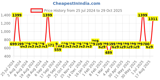 myntra.com Layers Emaline White & Grey Striped Cotton 144 TC Single Bedsheet with 1 Pillow Cover layers Price History Graph from 25 Jul 2024 to 29 Oct 2025