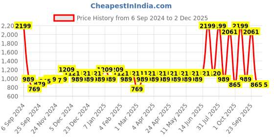 myntra.com Layers Emaline White & Yellow Floral Cotton 144 TC Double Bedsheet with 2 Pillow Covers layers Price History Graph from 6 Sep 2024 to 2 Dec 2025