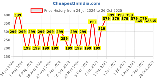 myntra.com Layers Firenze 4-Pcs Yellow Pure Cotton Face Towels layers Price History Graph from 24 Jul 2024 to 26 Oct 2025