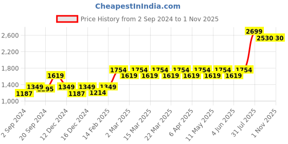 myntra.com Layers Firenze Brown & Yellow 140 TC Cotton Queen Bedsheet with 2 Pillow Covers layers Price History Graph from 2 Sep 2024 to 31 Oct 2025