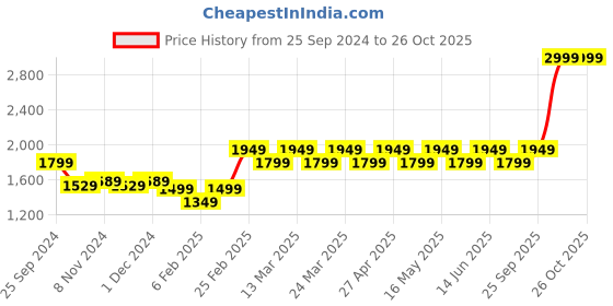 myntra.com Layers Firenze Orange & White 140 TC Cotton King Bedsheet with 2 Pillow Covers layers Price History Graph from 25 Sep 2024 to 26 Oct 2025