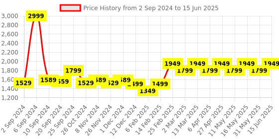 myntra.com Layers Firenze Red & White Geometric Printed 140 TC King Bedsheet with 2 Pillow Covers layers Price History Graph from 2 Sep 2024 to 15 Jun 2025