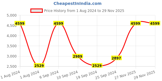myntra.com Layers Firenze White & Green Floral Mild Winter 120 GSM Double Bed Comforter layers Price History Graph from 1 Aug 2024 to 29 Nov 2025