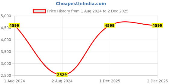 myntra.com Layers Firenze White & Green Geometric Mild Winter 120 GSM Double Bed Comforter layers Price History Graph from 1 Aug 2024 to 2 Dec 2025