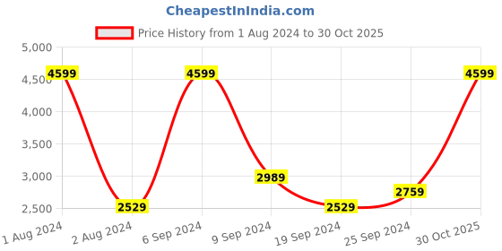 myntra.com Layers Firenze White & Red Floral Mild Winter 120 GSM Double Bed Comforter layers Price History Graph from 1 Aug 2024 to 30 Oct 2025