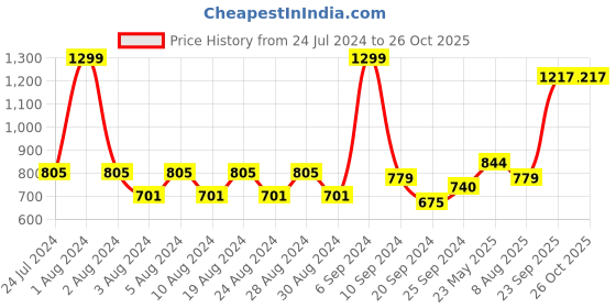 myntra.com Layers Floral 104 TC Single Bedsheet with 1 Pillow Covers layers Price History Graph from 24 Jul 2024 to 26 Oct 2025