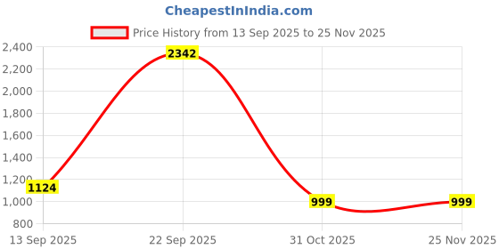 myntra.com Layers Forever Pink Ethnic Motifs Pure Cotton 120 TC Double King Bedsheet Set-2.74mx2.74m layers Price History Graph from 13 Sep 2025 to 25 Nov 2025