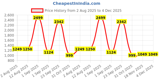 myntra.com Layers Forever Red & White Floral Pure Cotton 120 TC Double King Bedsheet Set-2.74mx2.74m layers Price History Graph from 2 Aug 2025 to 3 Dec 2025