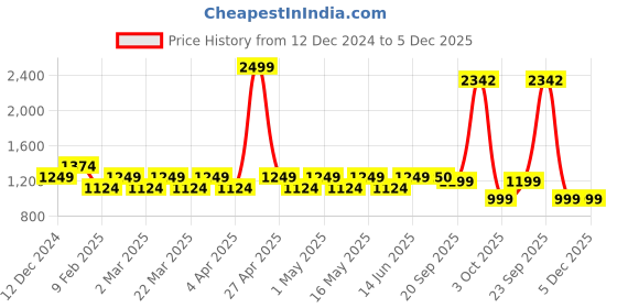 myntra.com Layers Geometric 104 TC Cotton King Bedsheet with 2 Pillow Covers layers Price History Graph from 12 Dec 2024 to 5 Dec 2025