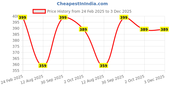 myntra.com Layers Green 1 Cotton 380 GSM Bath Towel layers Price History Graph from 24 Feb 2025 to 2 Dec 2025