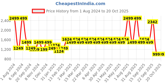 myntra.com Layers Green 144 TC King Bedsheet with 2 Pillow Covers layers Price History Graph from 1 Aug 2024 to 20 Oct 2025