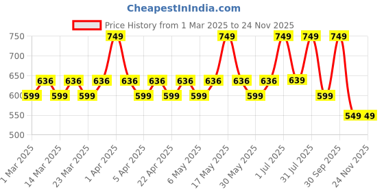 myntra.com Layers Green & Blue 1 Cotton 380 GSM Bath Towel layers Price History Graph from 1 Mar 2025 to 24 Nov 2025
