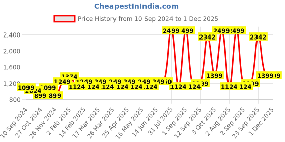 myntra.com Layers Green & Blue Floral 104 TC King Bedsheet with 2 Pillow Covers layers Price History Graph from 10 Sep 2024 to 1 Dec 2025