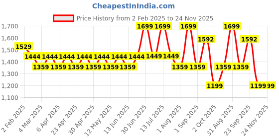 myntra.com Layers Green & Brown Floral 144 TC King Bedsheet with 2 Pillow Covers layers Price History Graph from 2 Feb 2025 to 24 Nov 2025