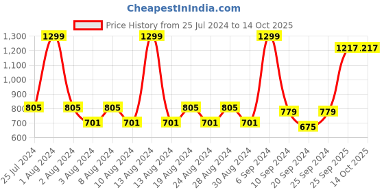myntra.com Layers Green & Off White Striped 104 TC Pure Cotton Single Bedsheet with 1 Pillow Cover layers Price History Graph from 25 Jul 2024 to 13 Oct 2025