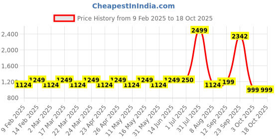 myntra.com Layers Green & Peach-Coloured Floral 104 TC King Bedsheet with 2 Pillow Covers layers Price History Graph from 9 Feb 2025 to 18 Oct 2025