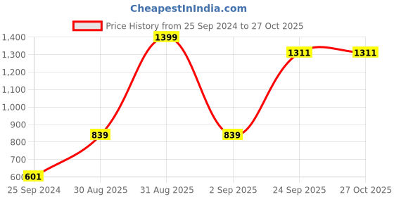 myntra.com Layers Green & Pink Floral 110 TC King Bedsheet with 2 Pillow Covers layers Price History Graph from 25 Sep 2024 to 27 Oct 2025