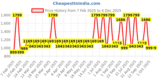myntra.com Layers Green & White Cabana Striped Pure Cotton 550 GSM Beach Towel layers Price History Graph from 7 Feb 2025 to 4 Dec 2025