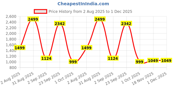 myntra.com Layers Green & White Floral 140 TC Queen Bedsheet with 2 Pillow Covers layers Price History Graph from 2 Aug 2025 to 30 Nov 2025