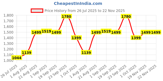 myntra.com Layers Green & White Floral Printed 180TC Double Cotton King Bedsheet Set 2.74 m x 2.74 m layers Price History Graph from 26 Jul 2025 to 22 Nov 2025