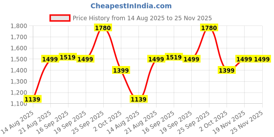 myntra.com Layers Green & White Floral Printed 180TC Double Cotton King Bedsheet Set 2.74 m x 2.74 m layers Price History Graph from 14 Aug 2025 to 24 Nov 2025
