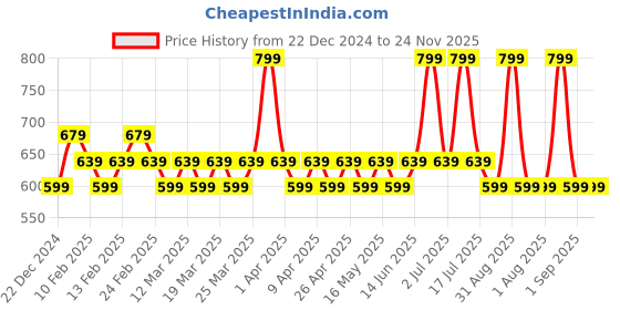 myntra.com Layers Green Pure Cotton 450 GSM Bath Towel layers Price History Graph from 22 Dec 2024 to 23 Nov 2025