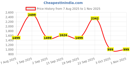 myntra.com Layers Grey 144 TC King Bedsheet with 2 Pillow Covers layers Price History Graph from 7 Aug 2025 to 31 Oct 2025