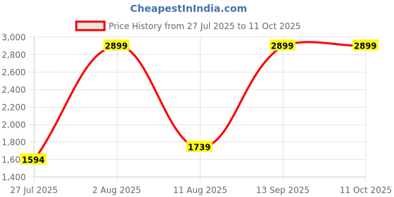myntra.com Layers Grey & Brown Geometric 140 TC King Bedsheet with 2 Pillow Covers layers Price History Graph from 27 Jul 2025 to 9 Oct 2025