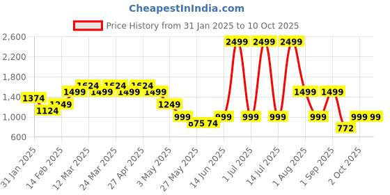 myntra.com Layers Grey & Orange Geometric 220 TC King Bedsheet with 2 Pillow Covers layers Price History Graph from 31 Jan 2025 to 9 Oct 2025