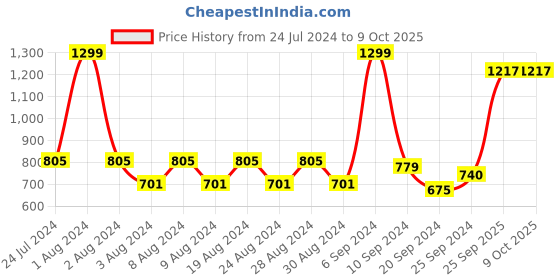 myntra.com Layers Grey & Pink Floral 104 TC Single Bedsheet with 1 Pillow Covers layers Price History Graph from 24 Jul 2024 to 9 Oct 2025