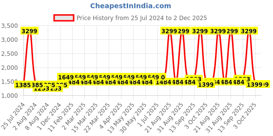 myntra.com Layers Grey & Pink Floral Printed Pure Cotton 140 TC King Bedsheet with 2 Pillow Covers layers Price History Graph from 25 Jul 2024 to 2 Dec 2025