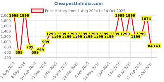 myntra.com Layers Grey & Pink Geometric 124 TC Flat Queen Bedsheet with 2 Pillow Covers layers Price History Graph from 1 Aug 2024 to 14 Oct 2025