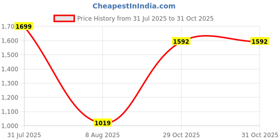 myntra.com Layers Grey & White 144 TC Single Geometric Bed Sheet with 1 Pillow Covers layers Price History Graph from 31 Jul 2025 to 31 Oct 2025