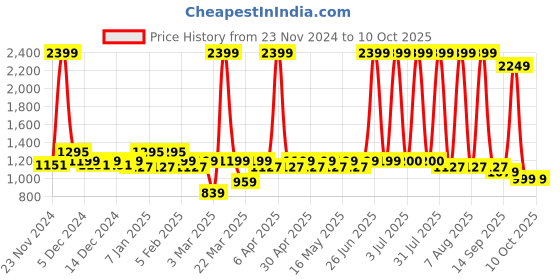 myntra.com Layers Grey & White Ethnic Motifs 144 TC King Bedsheet with 2 Pillow Covers layers Price History Graph from 23 Nov 2024 to 10 Oct 2025