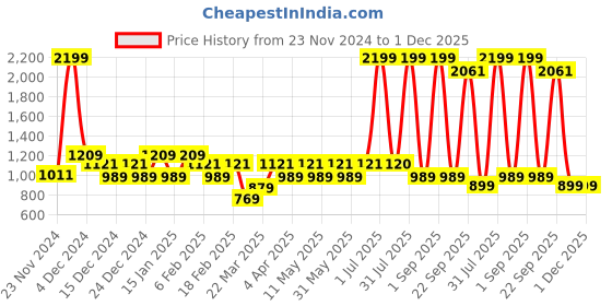 myntra.com Layers Grey & White Ethnic Motifs 144 TC Queen Bedsheet with 2 Pillow Covers layers Price History Graph from 23 Nov 2024 to 1 Dec 2025