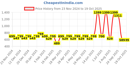 myntra.com Layers Grey & White Ethnic Motifs 144 TC Single Bedsheet with 1 Pillow Covers layers Price History Graph from 23 Nov 2024 to 19 Oct 2025