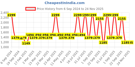 myntra.com Layers Grey & White Floral 104 TC King Bedsheet with 2 Pillow Covers layers Price History Graph from 6 Sep 2024 to 24 Nov 2025