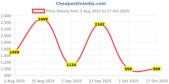 myntra.com Layers Grey & White Floral Printed 120 TC King Bedsheet with 2 Pillow Covers layers Price History Graph from 2 Aug 2025 to 16 Oct 2025