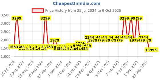 myntra.com Layers Grey & White Floral Printed 144 TC King Size Bedsheet With 2 Pillow Covers layers Price History Graph from 25 Jul 2024 to 8 Oct 2025