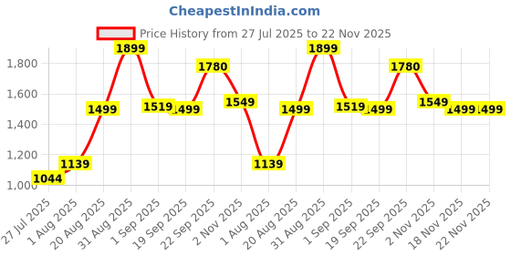 myntra.com Layers Grey & White Floral Printed 180TC Double Cotton King Bedsheet Set 2.74 m x 2.74 m layers Price History Graph from 27 Jul 2025 to 22 Nov 2025