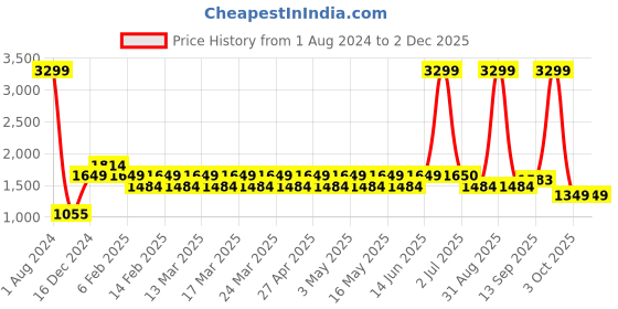 myntra.com Layers Grey & White Floral Printed Pure Cotton 140 TC King Bedsheet with 2 Pillow Covers layers Price History Graph from 1 Aug 2024 to 2 Dec 2025