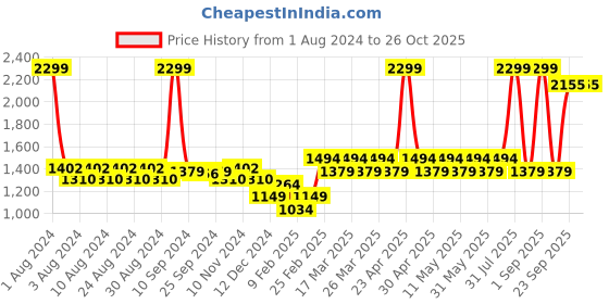 myntra.com Layers Grey & White Striped 104 TC King Bedsheet with 2 Pillow Covers layers Price History Graph from 1 Aug 2024 to 26 Oct 2025