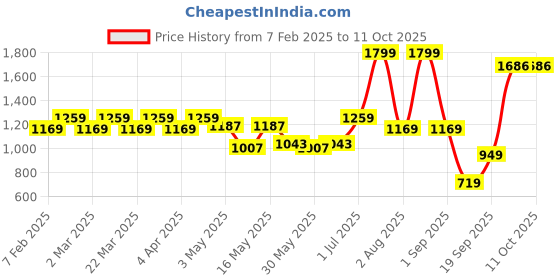 myntra.com Layers Grey & White Striped 220 TC King Bedsheet with 2 Pillow Covers layers Price History Graph from 7 Feb 2025 to 11 Oct 2025