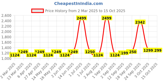 myntra.com Layers Grey & Yellow Geometric 104 TC Queen Bedsheet with 2 Pillow Covers layers Price History Graph from 2 Mar 2025 to 15 Oct 2025